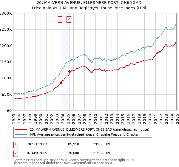 20, MALVERN AVENUE, ELLESMERE PORT, CH65 5AD: Price paid vs HM Land Registry's House Price Index