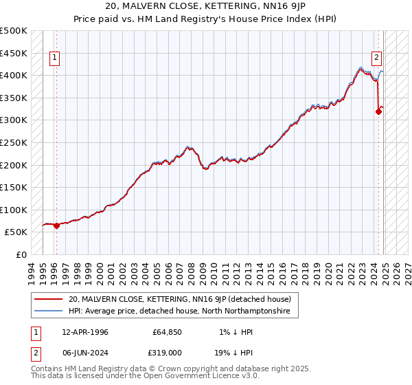 20, MALVERN CLOSE, KETTERING, NN16 9JP: Price paid vs HM Land Registry's House Price Index