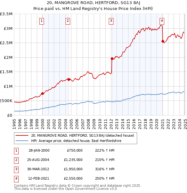 20, MANGROVE ROAD, HERTFORD, SG13 8AJ: Price paid vs HM Land Registry's House Price Index