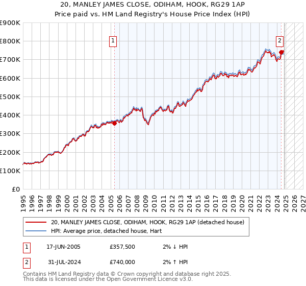 20, MANLEY JAMES CLOSE, ODIHAM, HOOK, RG29 1AP: Price paid vs HM Land Registry's House Price Index