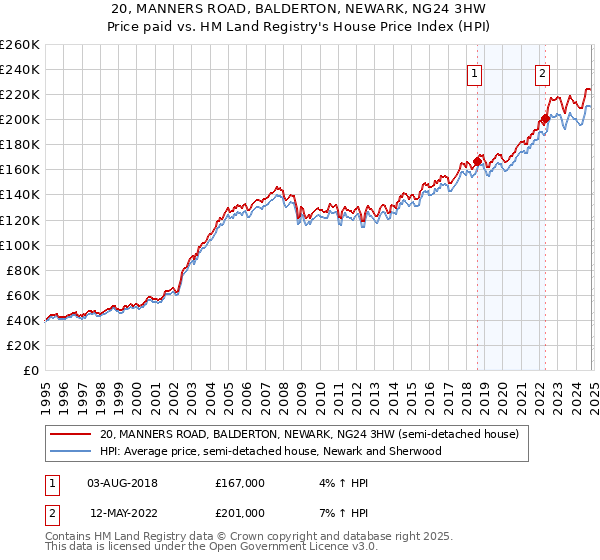 20, MANNERS ROAD, BALDERTON, NEWARK, NG24 3HW: Price paid vs HM Land Registry's House Price Index