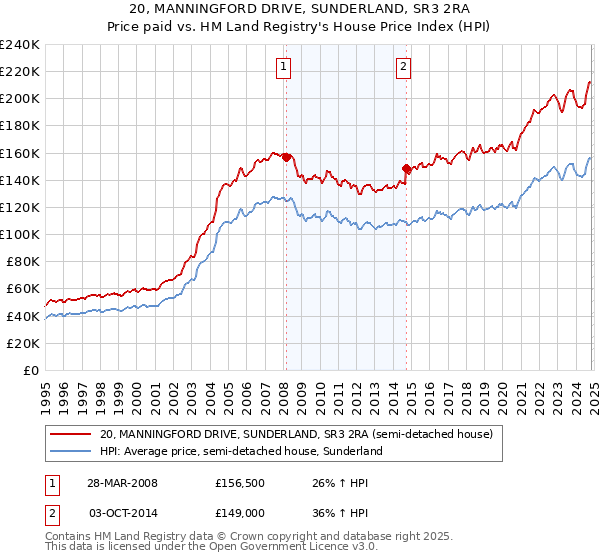 20, MANNINGFORD DRIVE, SUNDERLAND, SR3 2RA: Price paid vs HM Land Registry's House Price Index