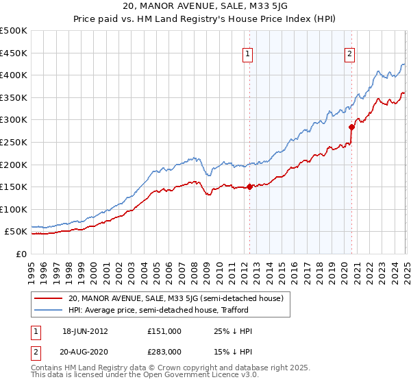 20, MANOR AVENUE, SALE, M33 5JG: Price paid vs HM Land Registry's House Price Index