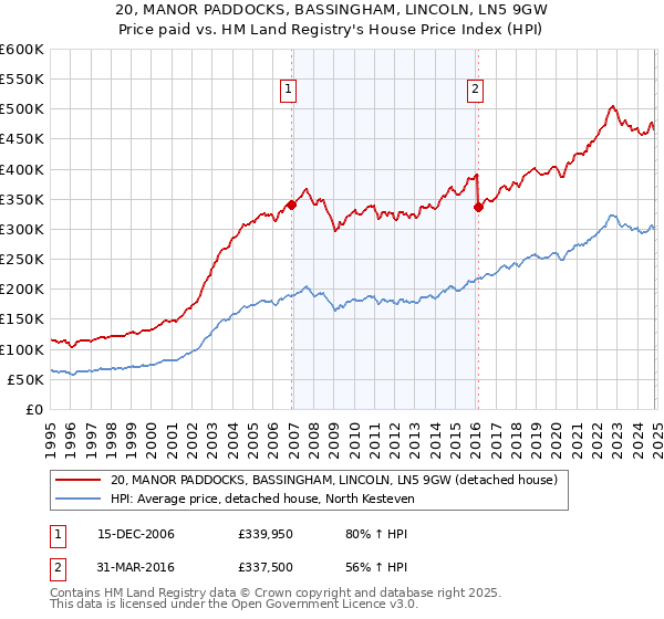 20, MANOR PADDOCKS, BASSINGHAM, LINCOLN, LN5 9GW: Price paid vs HM Land Registry's House Price Index