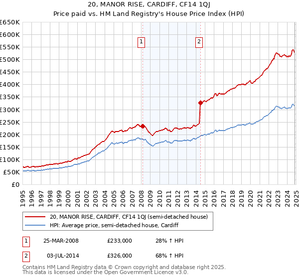 20, MANOR RISE, CARDIFF, CF14 1QJ: Price paid vs HM Land Registry's House Price Index