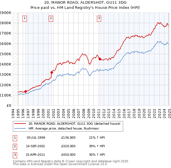 20, MANOR ROAD, ALDERSHOT, GU11 3DG: Price paid vs HM Land Registry's House Price Index