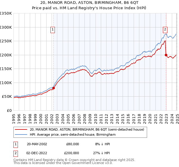 20, MANOR ROAD, ASTON, BIRMINGHAM, B6 6QT: Price paid vs HM Land Registry's House Price Index