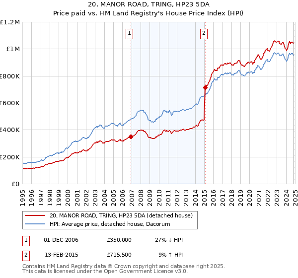 20, MANOR ROAD, TRING, HP23 5DA: Price paid vs HM Land Registry's House Price Index