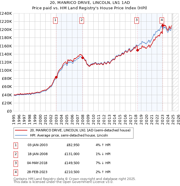 20, MANRICO DRIVE, LINCOLN, LN1 1AD: Price paid vs HM Land Registry's House Price Index