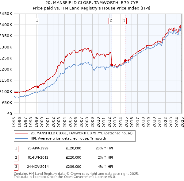 20, MANSFIELD CLOSE, TAMWORTH, B79 7YE: Price paid vs HM Land Registry's House Price Index