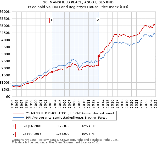 20, MANSFIELD PLACE, ASCOT, SL5 8ND: Price paid vs HM Land Registry's House Price Index