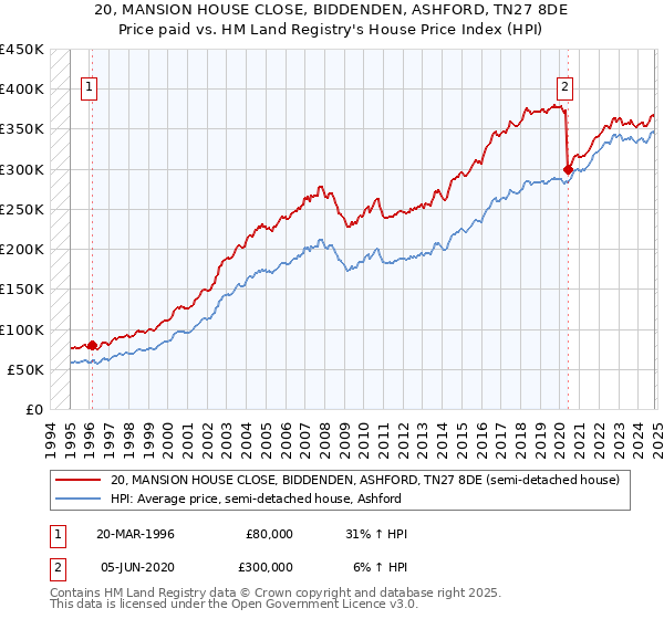 20, MANSION HOUSE CLOSE, BIDDENDEN, ASHFORD, TN27 8DE: Price paid vs HM Land Registry's House Price Index