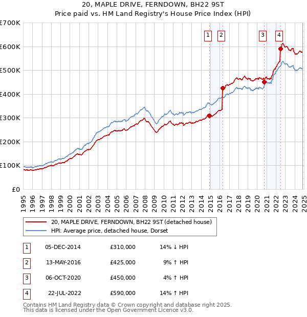 20, MAPLE DRIVE, FERNDOWN, BH22 9ST: Price paid vs HM Land Registry's House Price Index