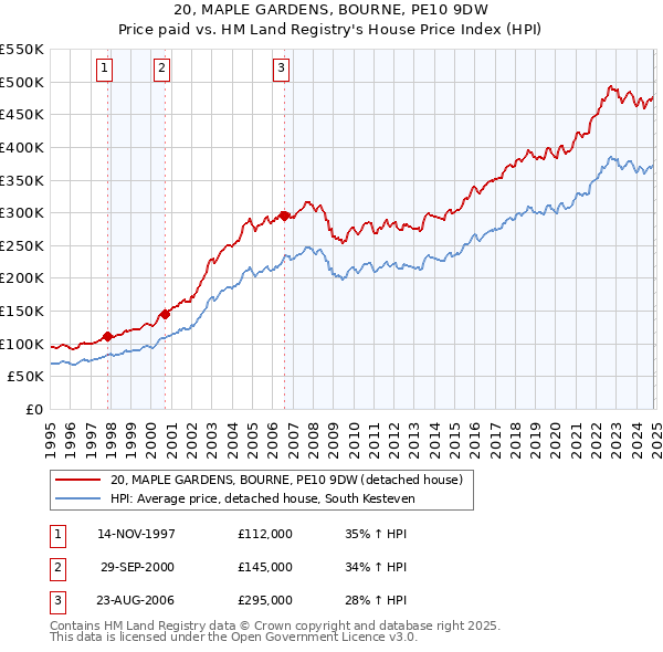 20, MAPLE GARDENS, BOURNE, PE10 9DW: Price paid vs HM Land Registry's House Price Index