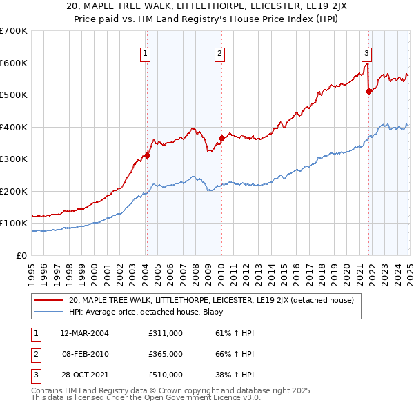 20, MAPLE TREE WALK, LITTLETHORPE, LEICESTER, LE19 2JX: Price paid vs HM Land Registry's House Price Index