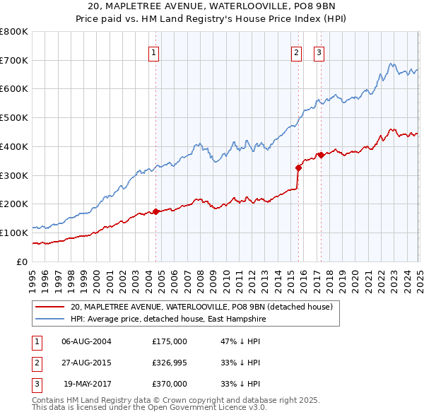 20, MAPLETREE AVENUE, WATERLOOVILLE, PO8 9BN: Price paid vs HM Land Registry's House Price Index