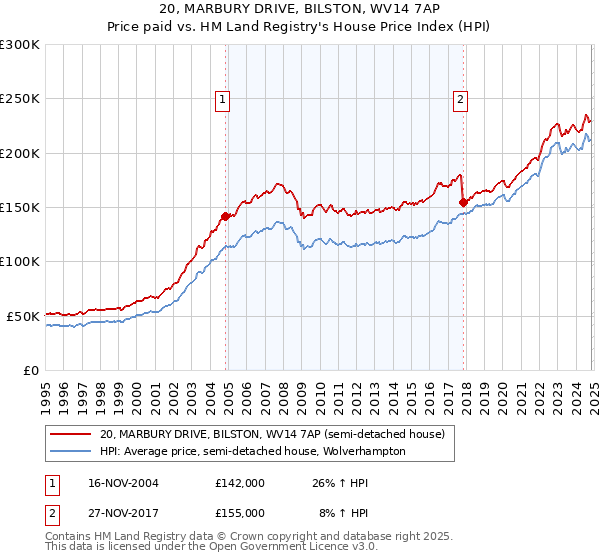 20, MARBURY DRIVE, BILSTON, WV14 7AP: Price paid vs HM Land Registry's House Price Index