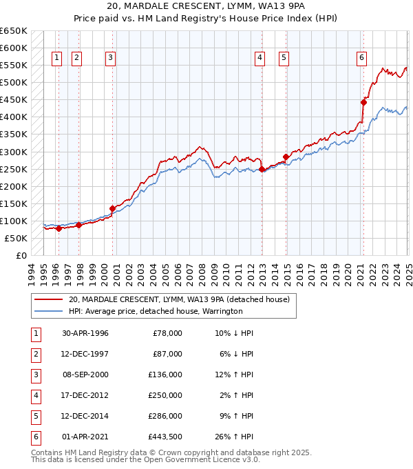 20, MARDALE CRESCENT, LYMM, WA13 9PA: Price paid vs HM Land Registry's House Price Index