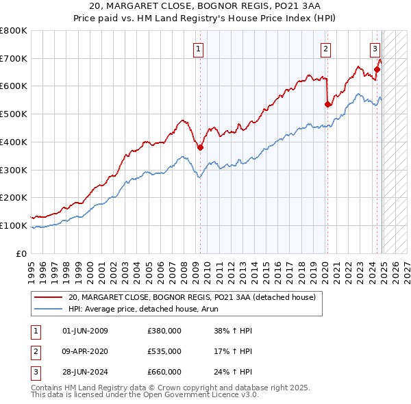 20, MARGARET CLOSE, BOGNOR REGIS, PO21 3AA: Price paid vs HM Land Registry's House Price Index