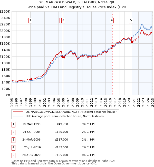 20, MARIGOLD WALK, SLEAFORD, NG34 7JR: Price paid vs HM Land Registry's House Price Index