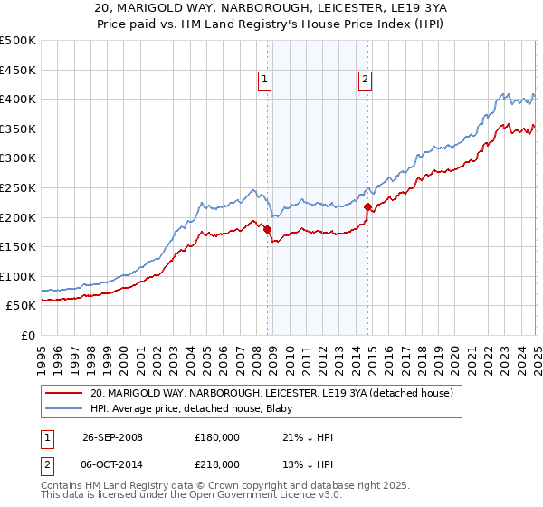 20, MARIGOLD WAY, NARBOROUGH, LEICESTER, LE19 3YA: Price paid vs HM Land Registry's House Price Index