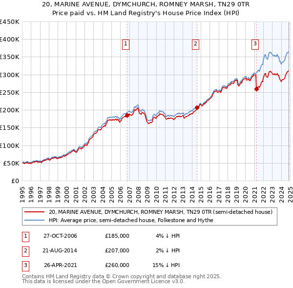 20, MARINE AVENUE, DYMCHURCH, ROMNEY MARSH, TN29 0TR: Price paid vs HM Land Registry's House Price Index