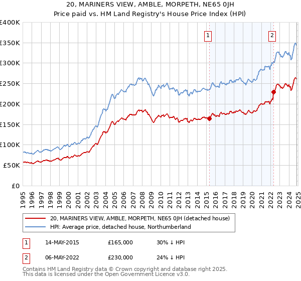 20, MARINERS VIEW, AMBLE, MORPETH, NE65 0JH: Price paid vs HM Land Registry's House Price Index