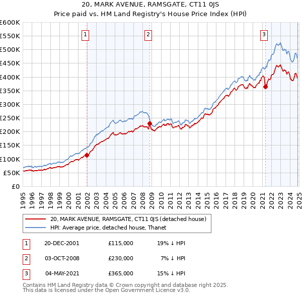 20, MARK AVENUE, RAMSGATE, CT11 0JS: Price paid vs HM Land Registry's House Price Index