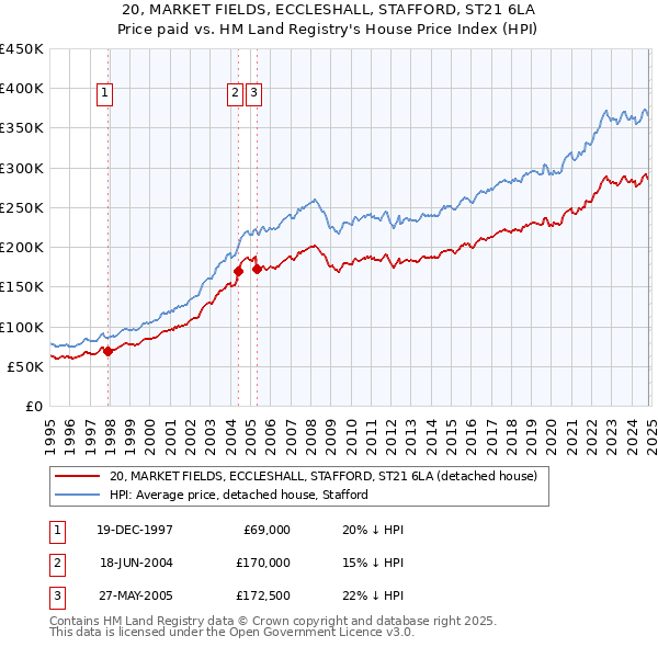 20, MARKET FIELDS, ECCLESHALL, STAFFORD, ST21 6LA: Price paid vs HM Land Registry's House Price Index