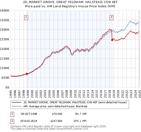 20, MARKET GROVE, GREAT YELDHAM, HALSTEAD, CO9 4EF: Price paid vs HM Land Registry's House Price Index