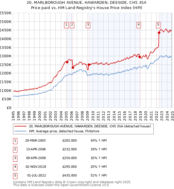 20, MARLBOROUGH AVENUE, HAWARDEN, DEESIDE, CH5 3SA: Price paid vs HM Land Registry's House Price Index