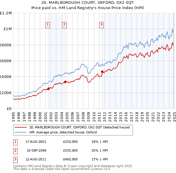 20, MARLBOROUGH COURT, OXFORD, OX2 0QT: Price paid vs HM Land Registry's House Price Index