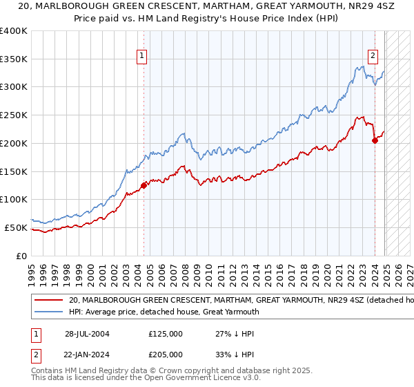 20, MARLBOROUGH GREEN CRESCENT, MARTHAM, GREAT YARMOUTH, NR29 4SZ: Price paid vs HM Land Registry's House Price Index