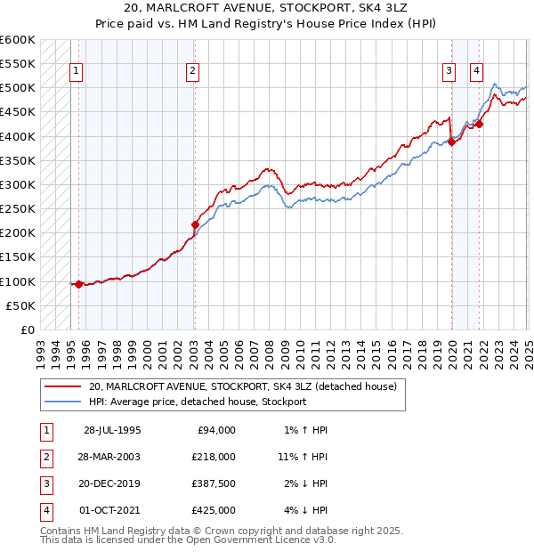 20, MARLCROFT AVENUE, STOCKPORT, SK4 3LZ: Price paid vs HM Land Registry's House Price Index