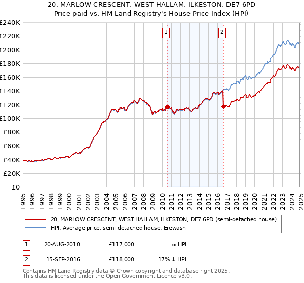 20, MARLOW CRESCENT, WEST HALLAM, ILKESTON, DE7 6PD: Price paid vs HM Land Registry's House Price Index