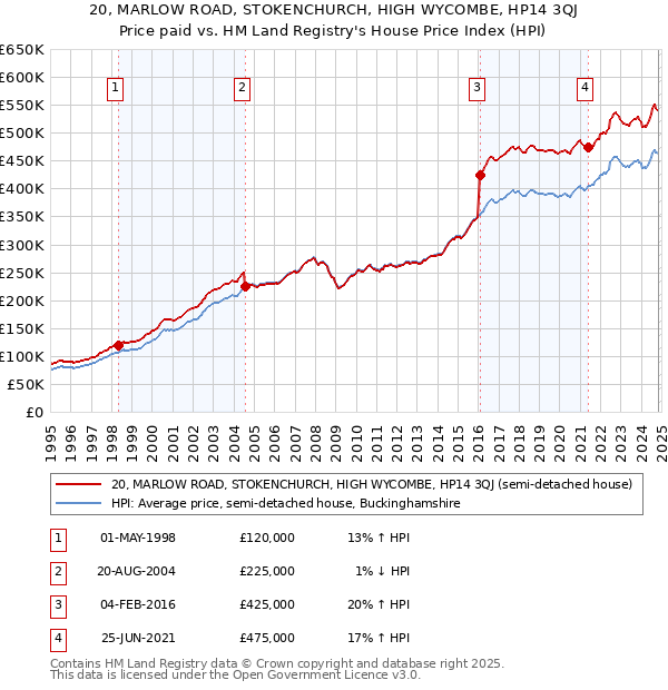 20, MARLOW ROAD, STOKENCHURCH, HIGH WYCOMBE, HP14 3QJ: Price paid vs HM Land Registry's House Price Index