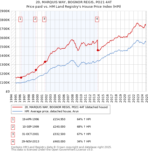 20, MARQUIS WAY, BOGNOR REGIS, PO21 4AT: Price paid vs HM Land Registry's House Price Index