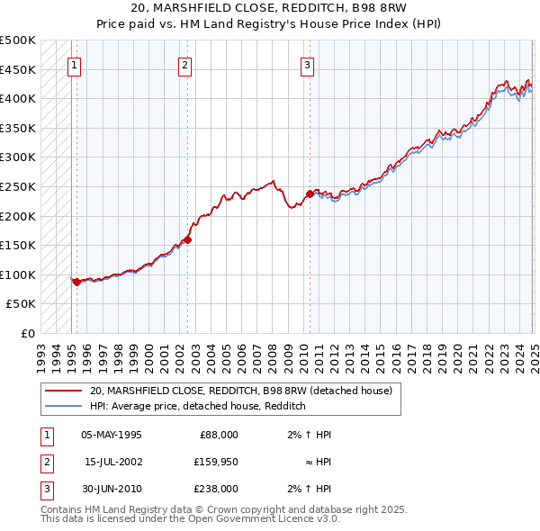 20, MARSHFIELD CLOSE, REDDITCH, B98 8RW: Price paid vs HM Land Registry's House Price Index