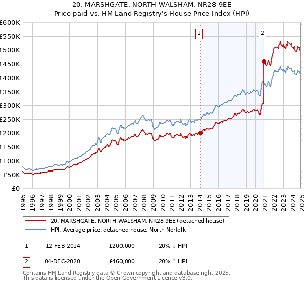 20, MARSHGATE, NORTH WALSHAM, NR28 9EE: Price paid vs HM Land Registry's House Price Index