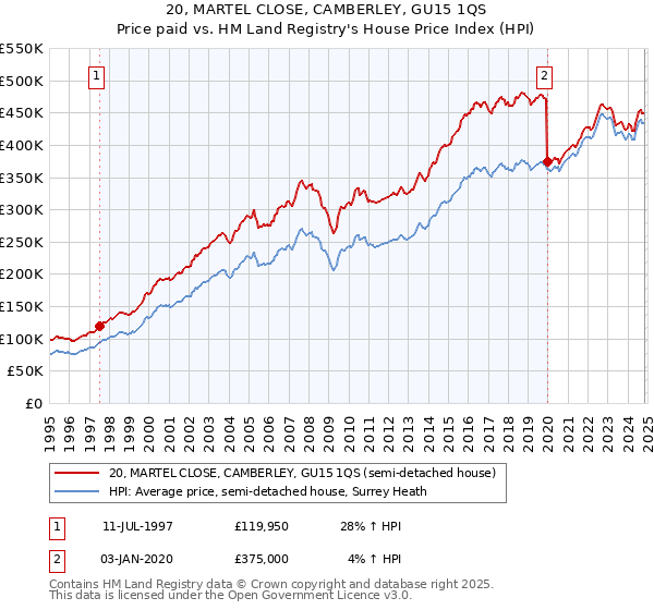 20, MARTEL CLOSE, CAMBERLEY, GU15 1QS: Price paid vs HM Land Registry's House Price Index