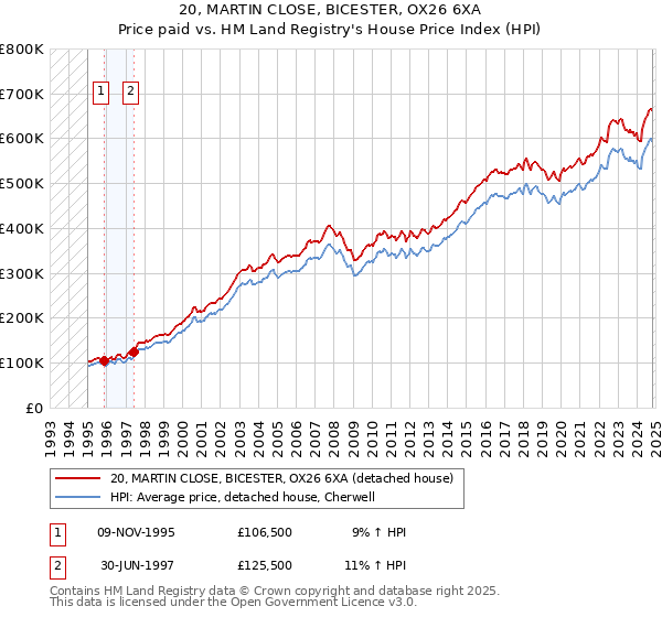 20, MARTIN CLOSE, BICESTER, OX26 6XA: Price paid vs HM Land Registry's House Price Index