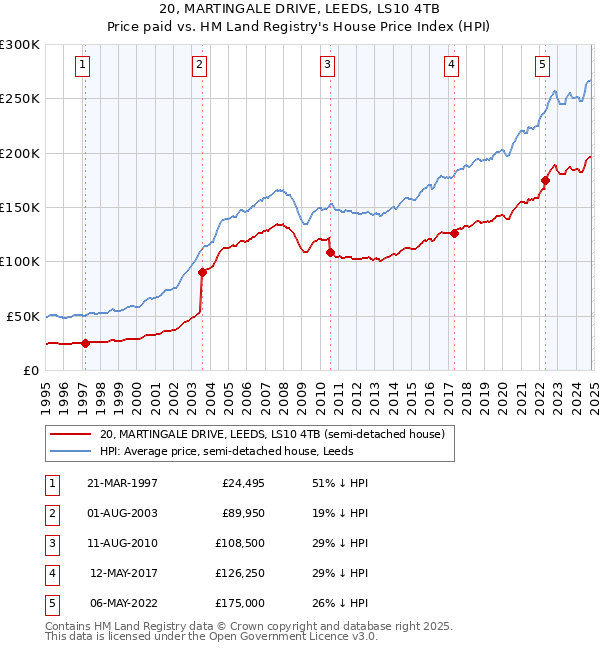 20, MARTINGALE DRIVE, LEEDS, LS10 4TB: Price paid vs HM Land Registry's House Price Index