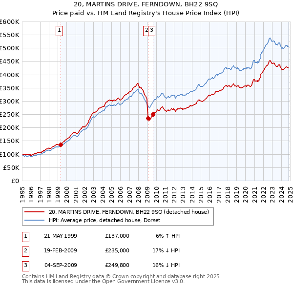 20, MARTINS DRIVE, FERNDOWN, BH22 9SQ: Price paid vs HM Land Registry's House Price Index