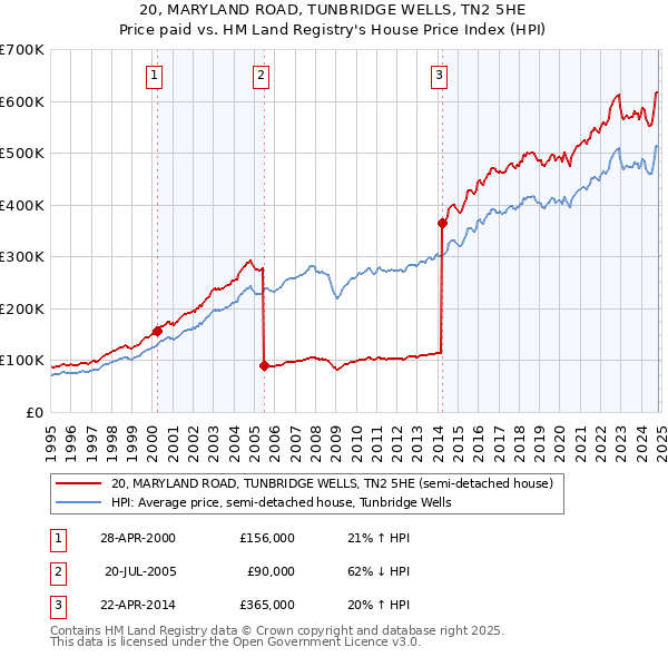 20, MARYLAND ROAD, TUNBRIDGE WELLS, TN2 5HE: Price paid vs HM Land Registry's House Price Index