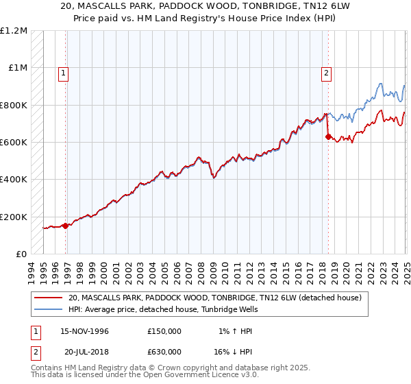 20, MASCALLS PARK, PADDOCK WOOD, TONBRIDGE, TN12 6LW: Price paid vs HM Land Registry's House Price Index