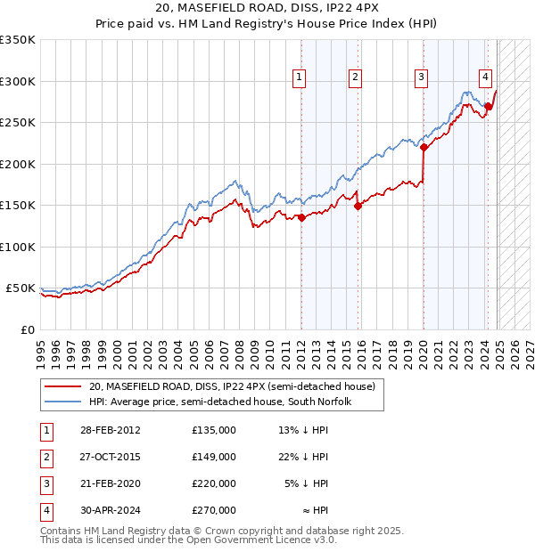 20, MASEFIELD ROAD, DISS, IP22 4PX: Price paid vs HM Land Registry's House Price Index