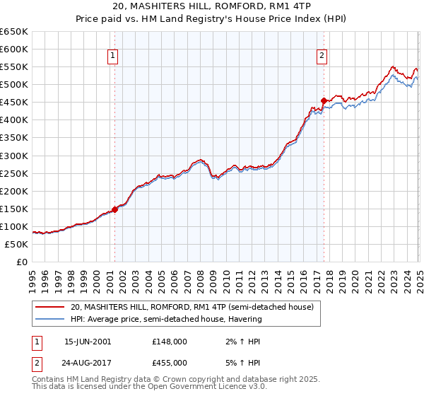 20, MASHITERS HILL, ROMFORD, RM1 4TP: Price paid vs HM Land Registry's House Price Index