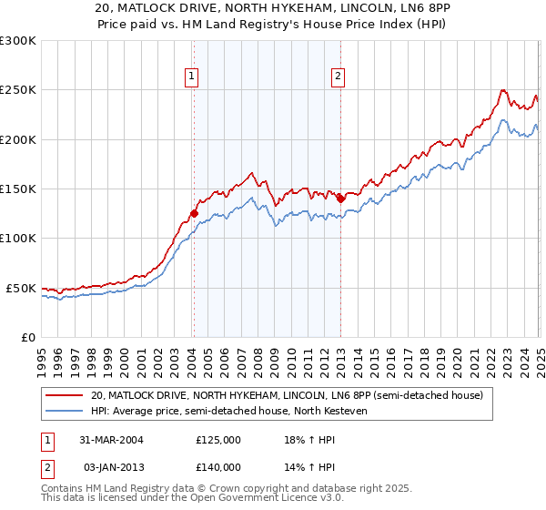 20, MATLOCK DRIVE, NORTH HYKEHAM, LINCOLN, LN6 8PP: Price paid vs HM Land Registry's House Price Index