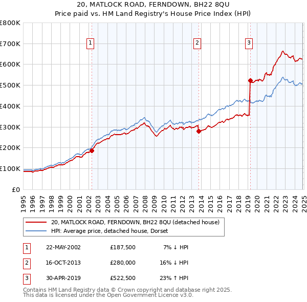 20, MATLOCK ROAD, FERNDOWN, BH22 8QU: Price paid vs HM Land Registry's House Price Index