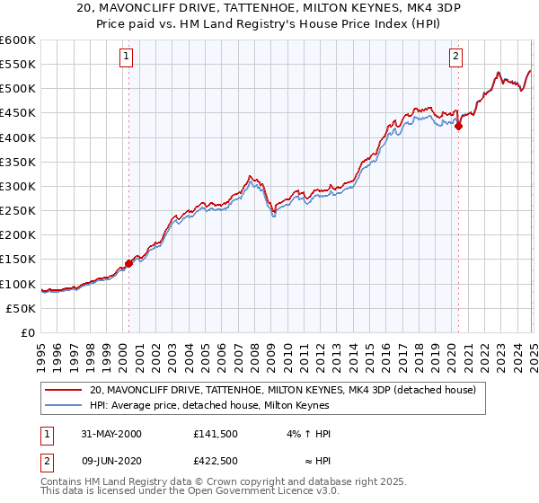 20, MAVONCLIFF DRIVE, TATTENHOE, MILTON KEYNES, MK4 3DP: Price paid vs HM Land Registry's House Price Index